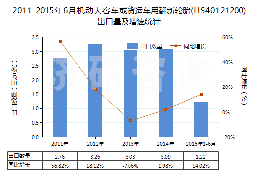 2011-2015年6月機動大客車或貨運車用翻新輪胎(HS40121200)出口量及增速統(tǒng)計
